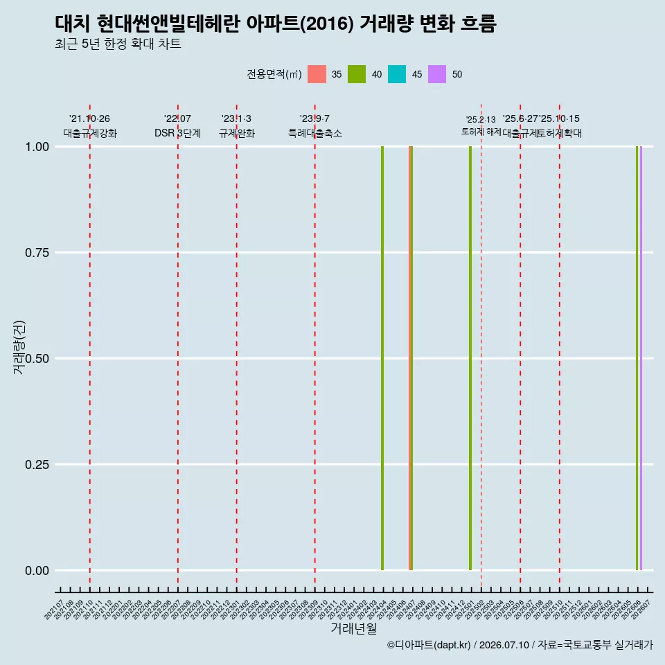 대치 현대썬앤빌테헤란 아파트(2016) 거래량 변화 흐름