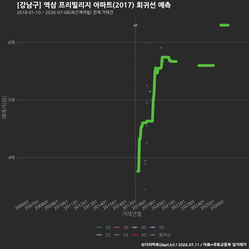 [강남구] 역삼 프리빌리지 아파트(2017) 회귀선 예측