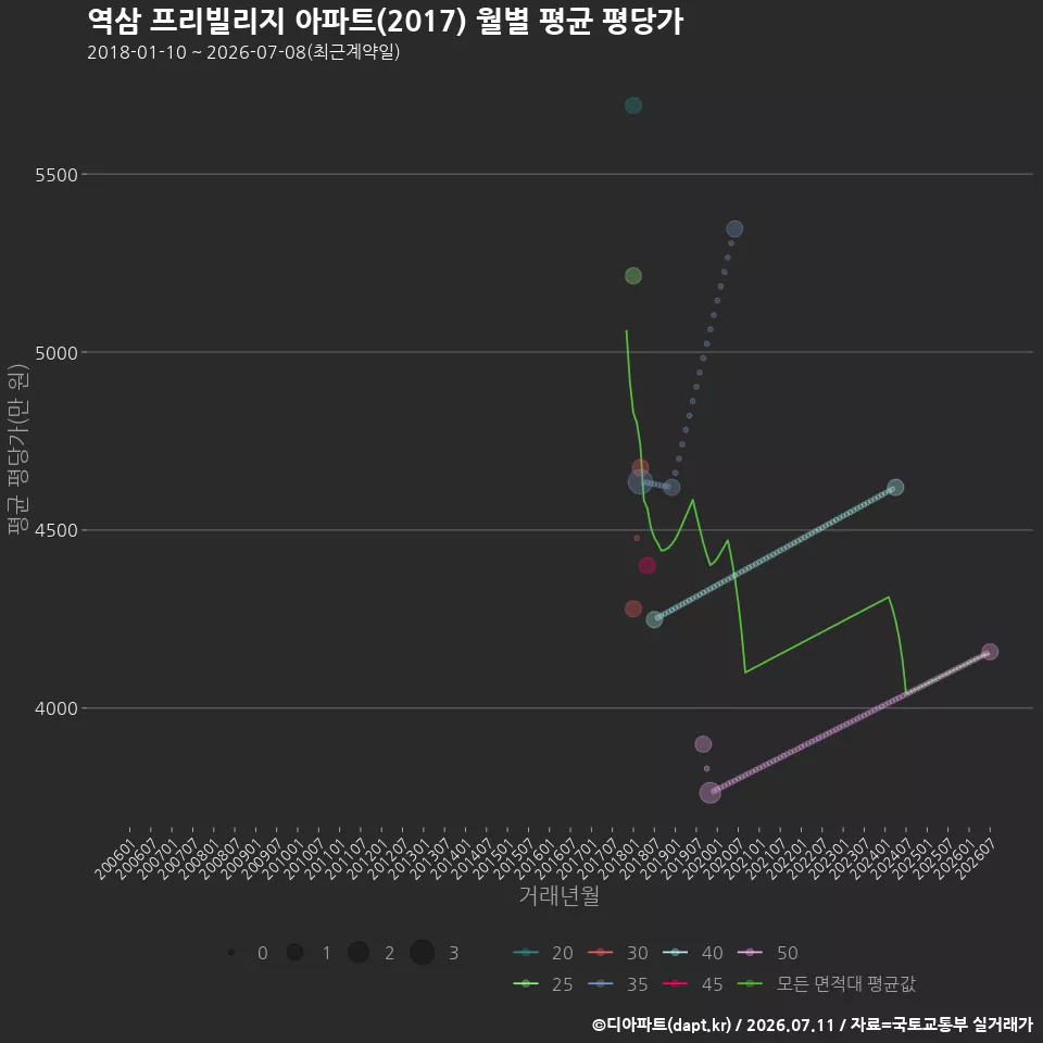 역삼 프리빌리지 아파트(2017) 월별 평균 평당가