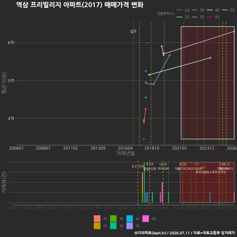 역삼 프리빌리지 아파트(2017) 매매가격 변화
