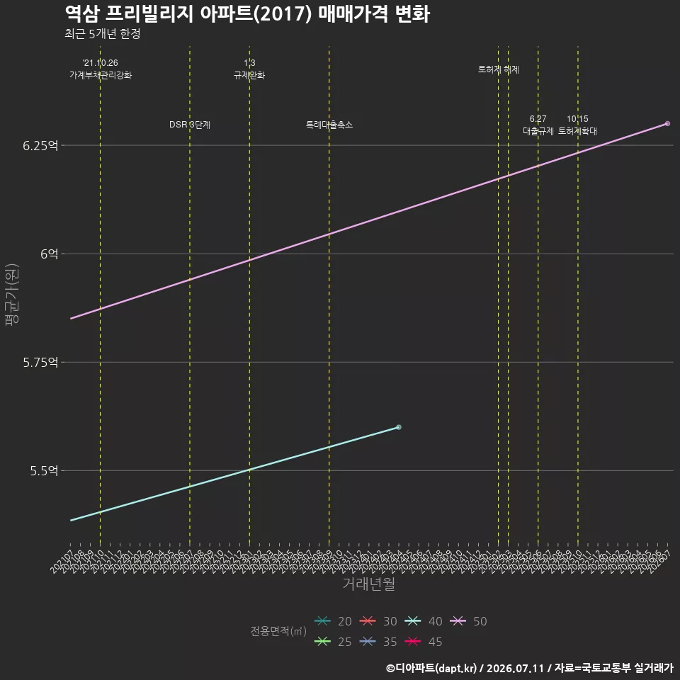 역삼 프리빌리지 아파트(2017) 매매가격 변화