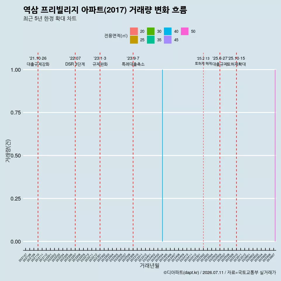 역삼 프리빌리지 아파트(2017) 거래량 변화 흐름