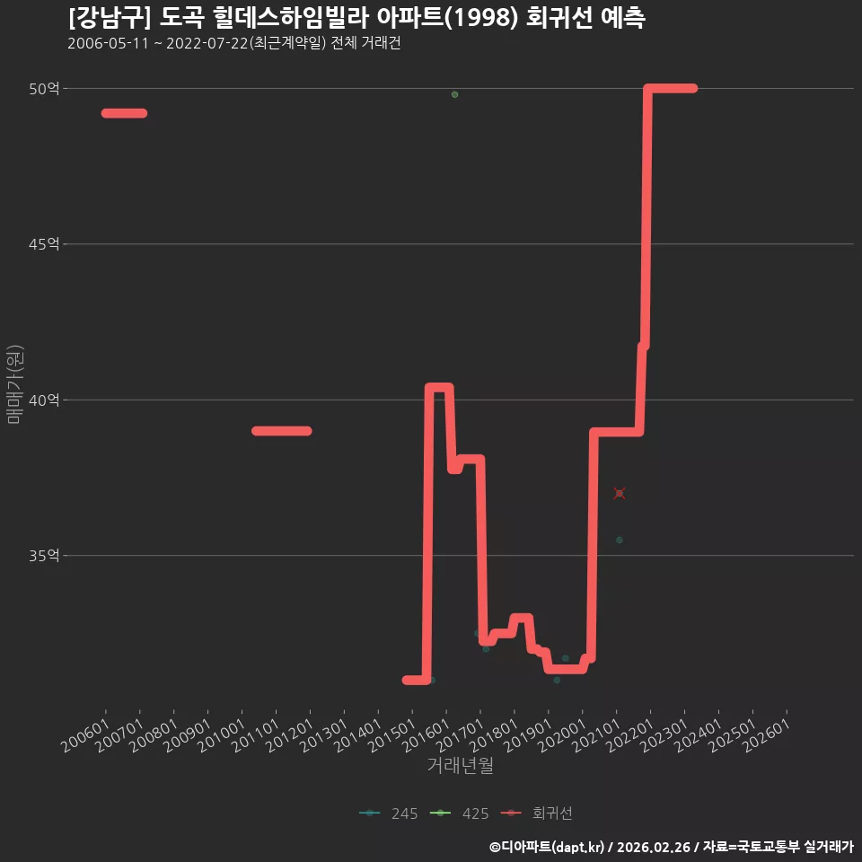 [강남구] 도곡 힐데스하임빌라 아파트(1998) 회귀선 예측