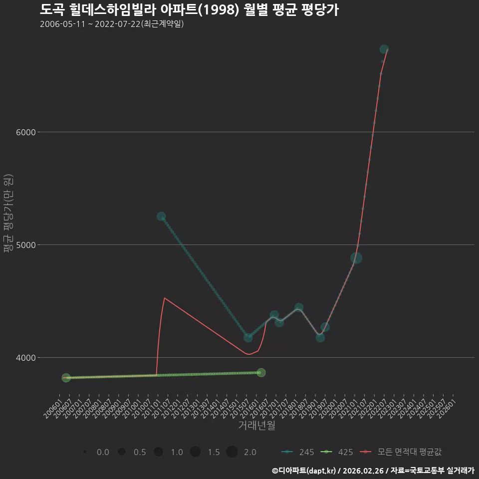 도곡 힐데스하임빌라 아파트(1998) 월별 평균 평당가