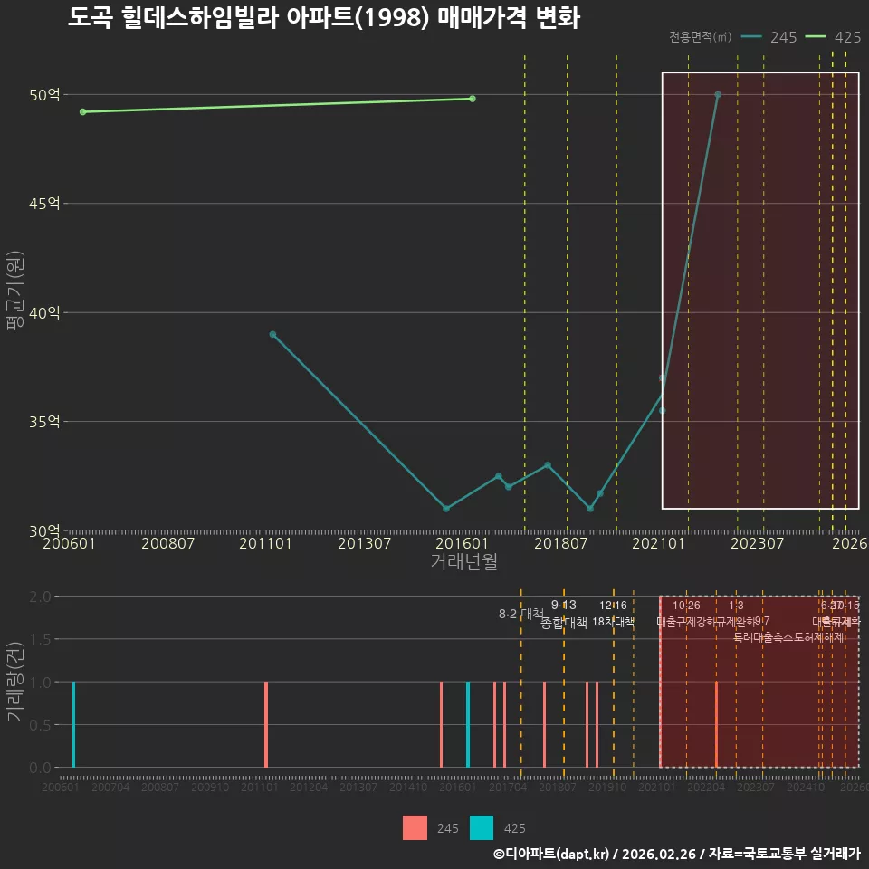 도곡 힐데스하임빌라 아파트(1998) 매매가격 변화