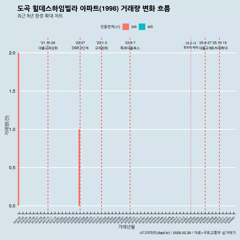 도곡 힐데스하임빌라 아파트(1998) 거래량 변화 흐름
