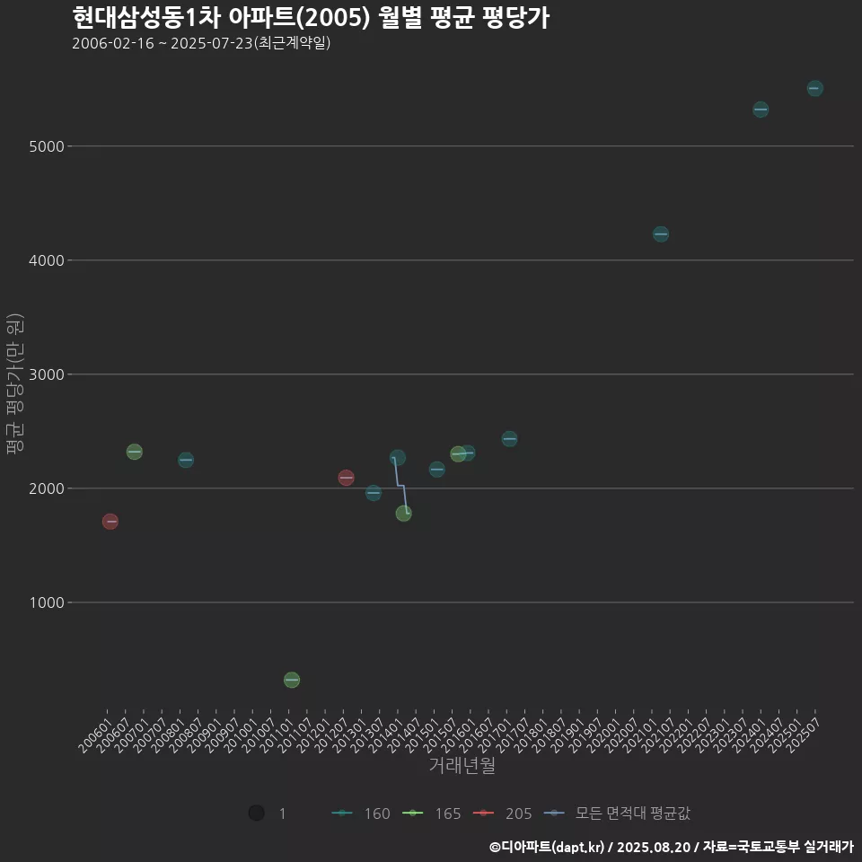 현대삼성동1차 아파트(2005) 월별 평균 평당가