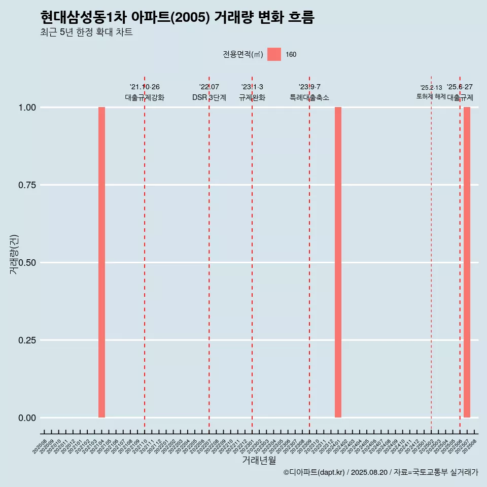 현대삼성동1차 아파트(2005) 거래량 변화 흐름