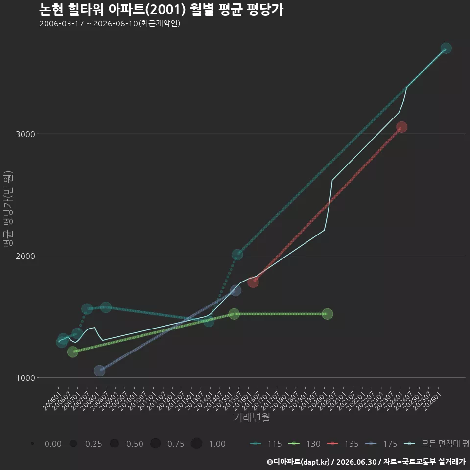 논현 힐타워 아파트(2001) 월별 평균 평당가