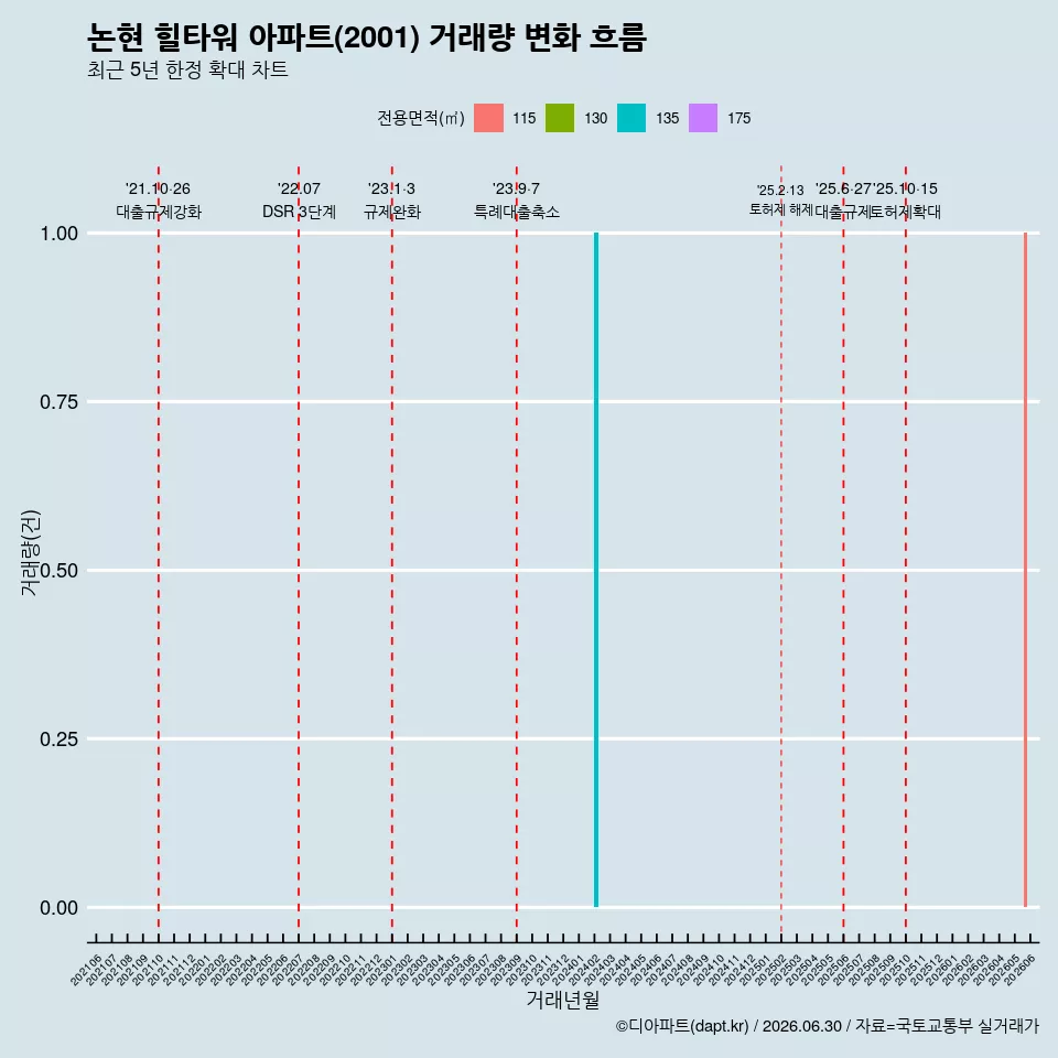 논현 힐타워 아파트(2001) 거래량 변화 흐름