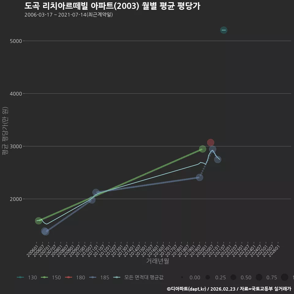 도곡 리치아르떼빌 아파트(2003) 월별 평균 평당가