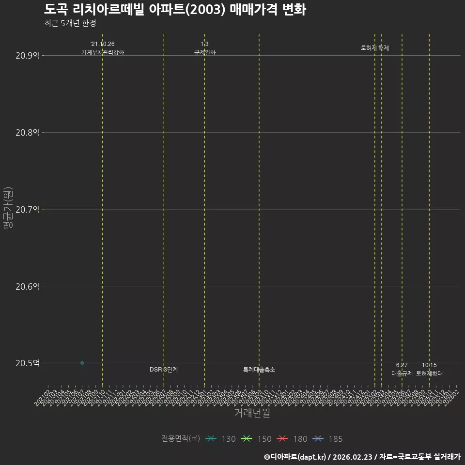 도곡 리치아르떼빌 아파트(2003) 매매가격 변화