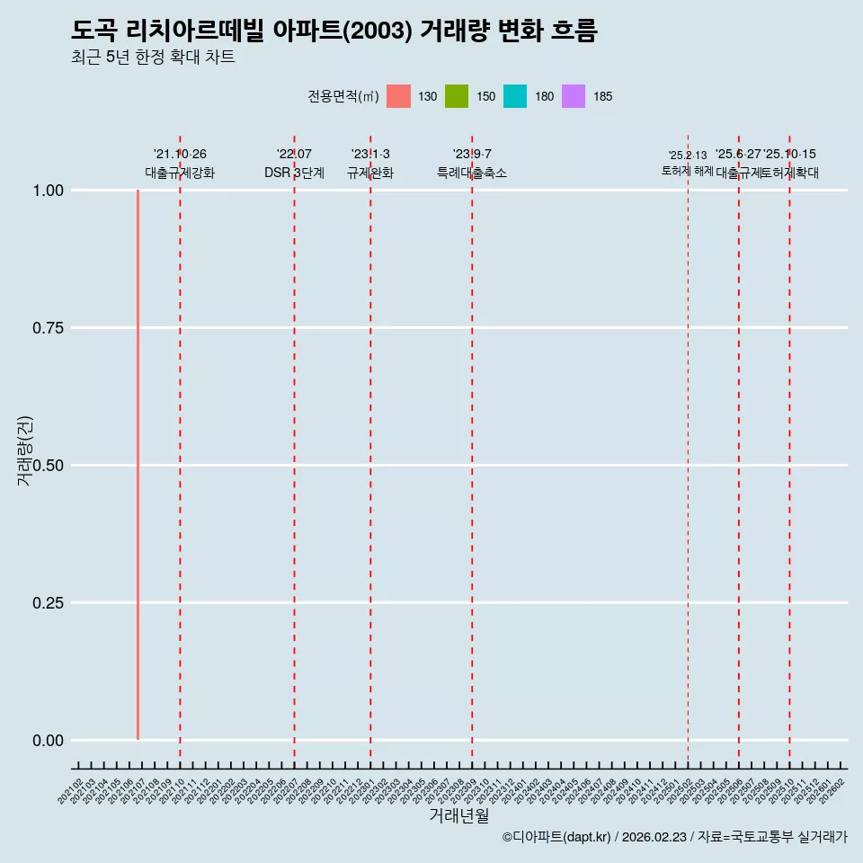 도곡 리치아르떼빌 아파트(2003) 거래량 변화 흐름