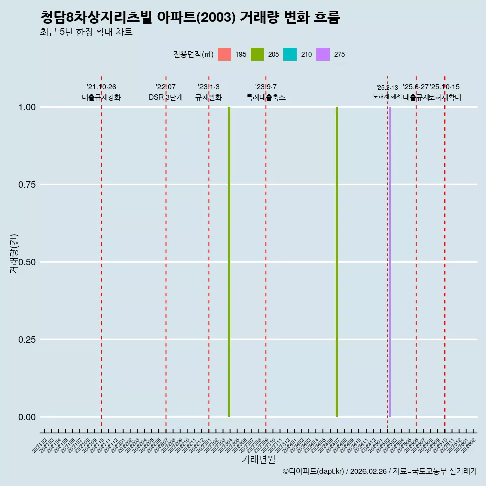 청담8차상지리츠빌 아파트(2003) 거래량 변화 흐름