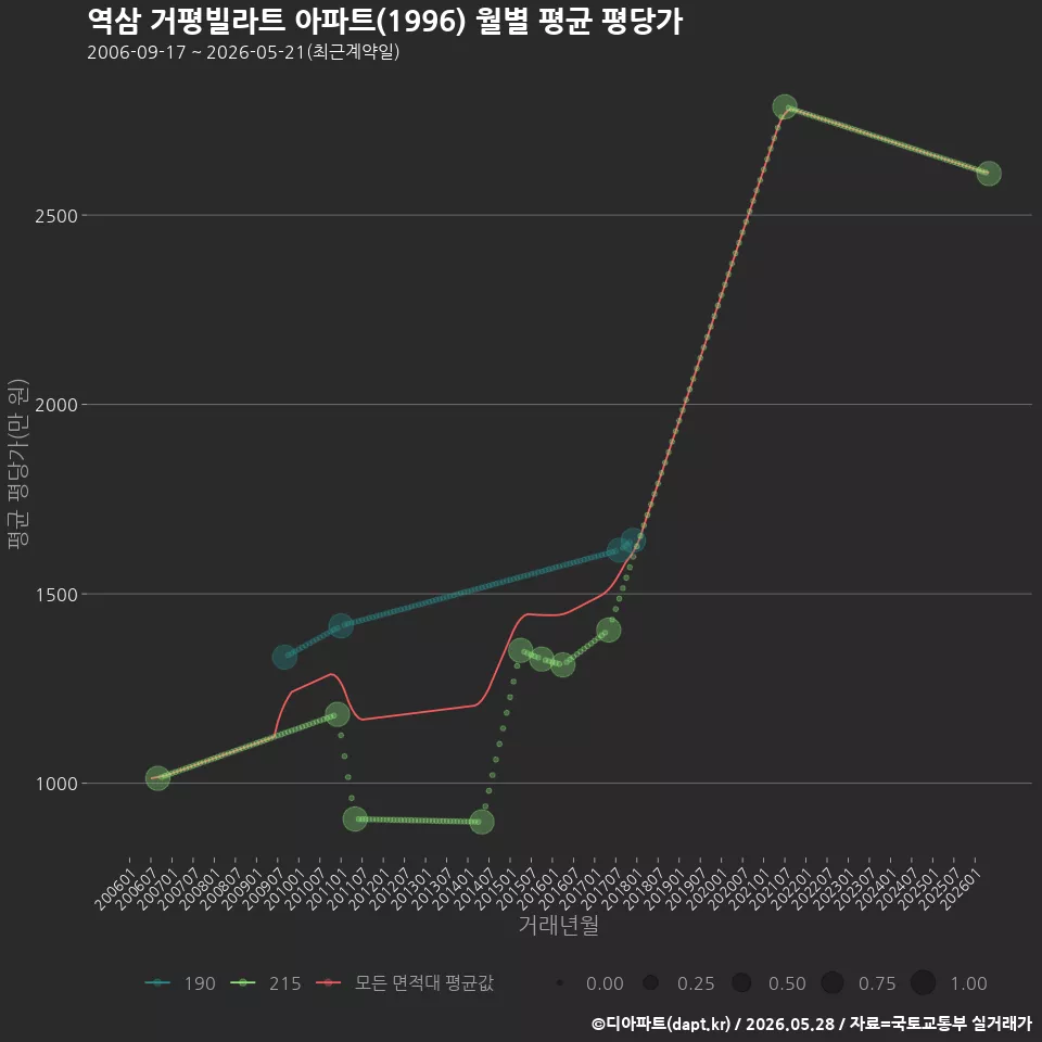 역삼 거평빌라트 아파트(1996) 월별 평균 평당가