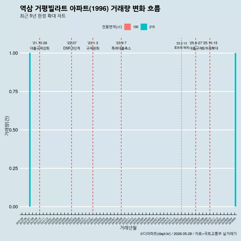 역삼 거평빌라트 아파트(1996) 거래량 변화 흐름