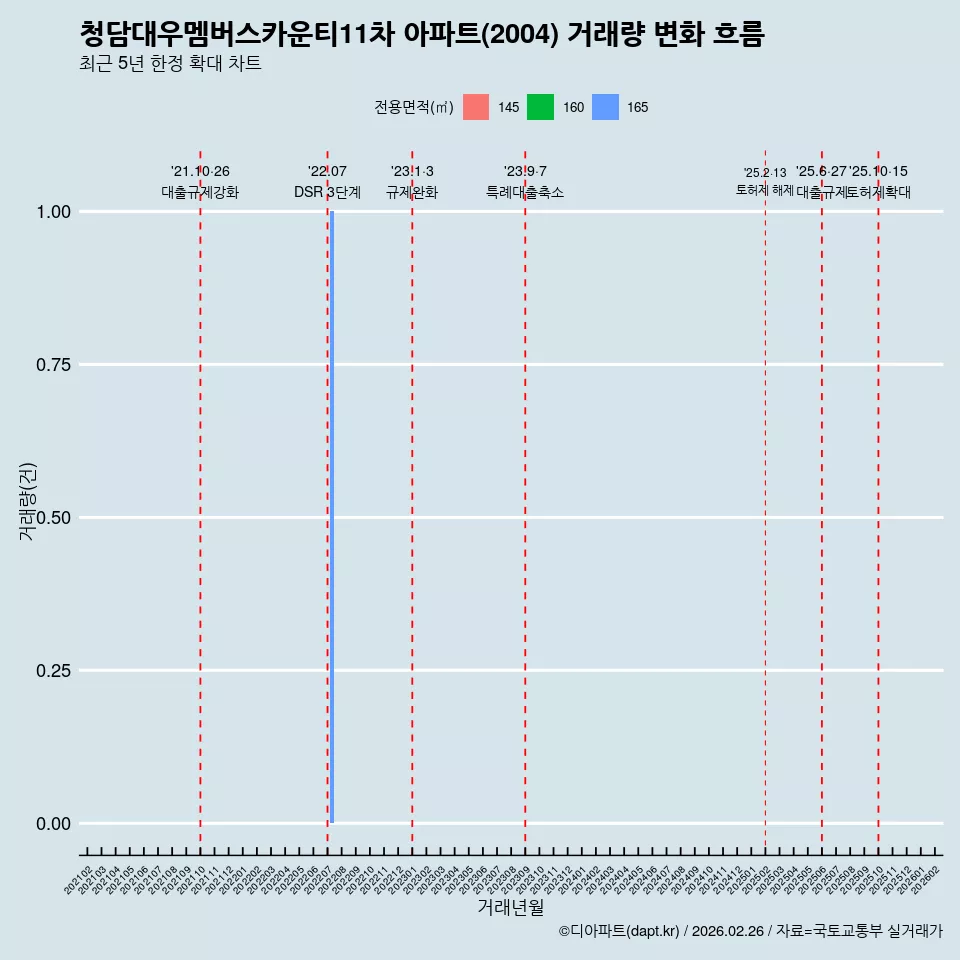 청담대우멤버스카운티11차 아파트(2004) 거래량 변화 흐름