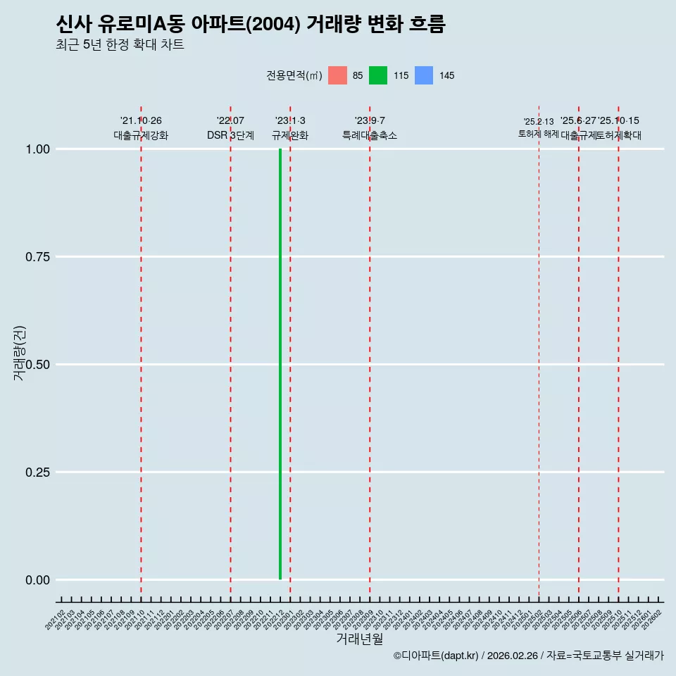 신사 유로미A동 아파트(2004) 거래량 변화 흐름