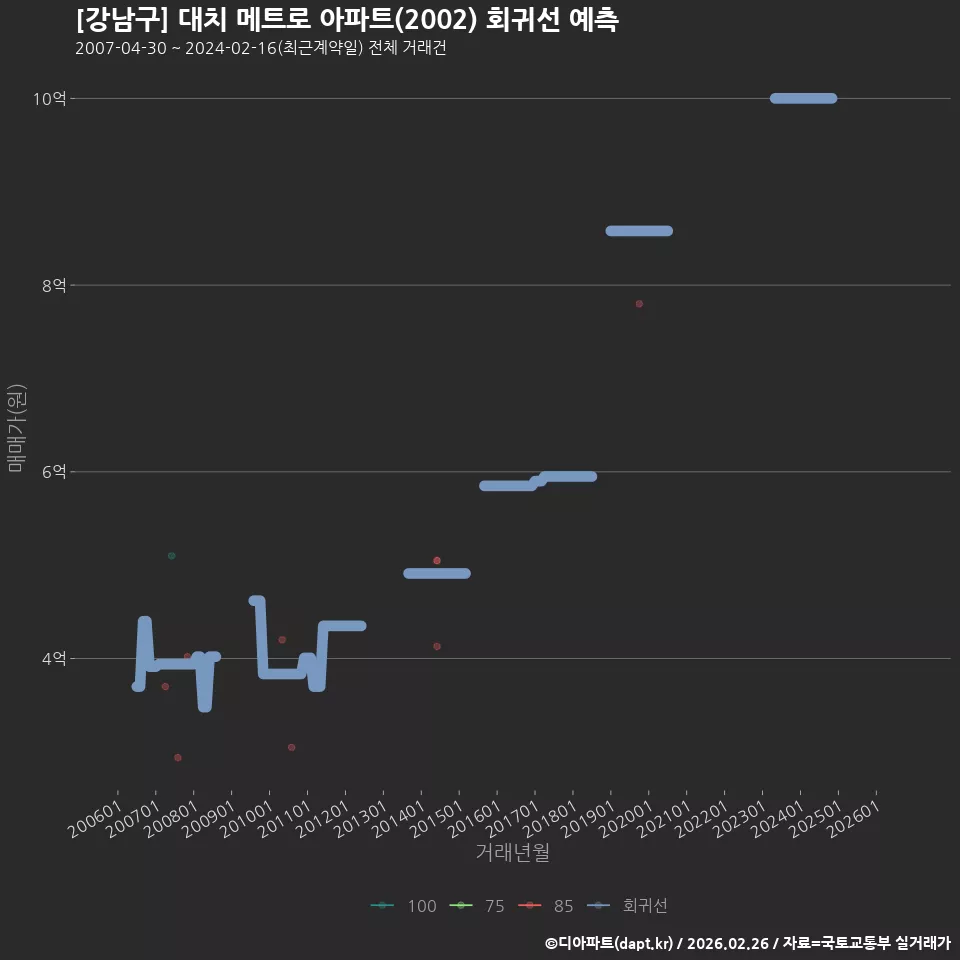 [강남구] 대치 메트로 아파트(2002) 회귀선 예측