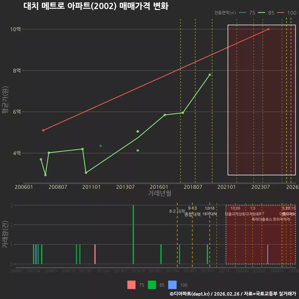 대치 메트로 아파트(2002) 매매가격 변화