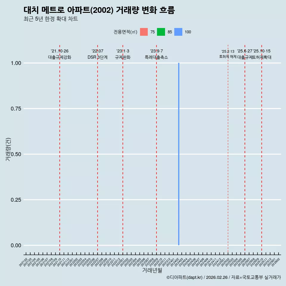 대치 메트로 아파트(2002) 거래량 변화 흐름