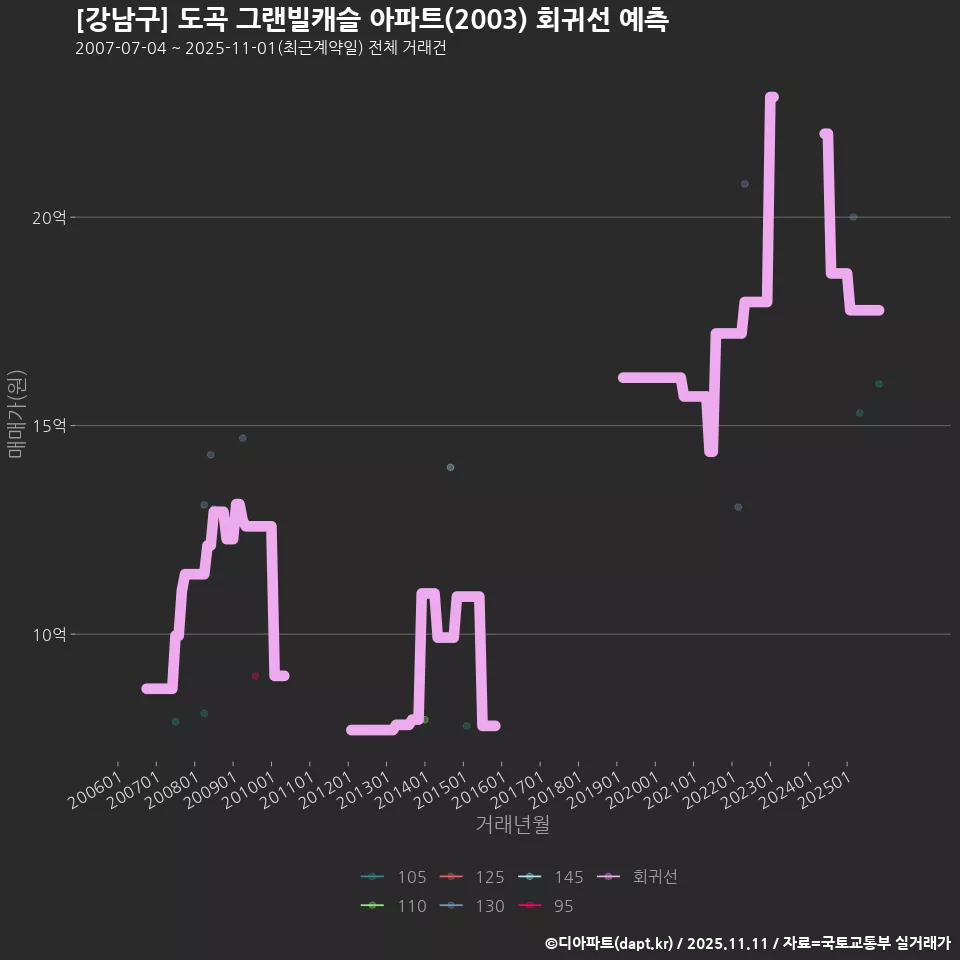 [강남구] 도곡 그랜빌캐슬 아파트(2003) 회귀선 예측