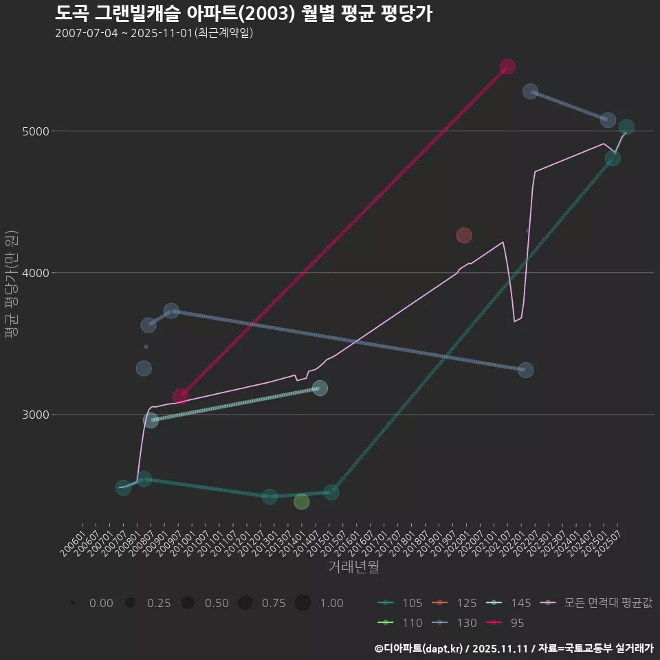 도곡 그랜빌캐슬 아파트(2003) 월별 평균 평당가