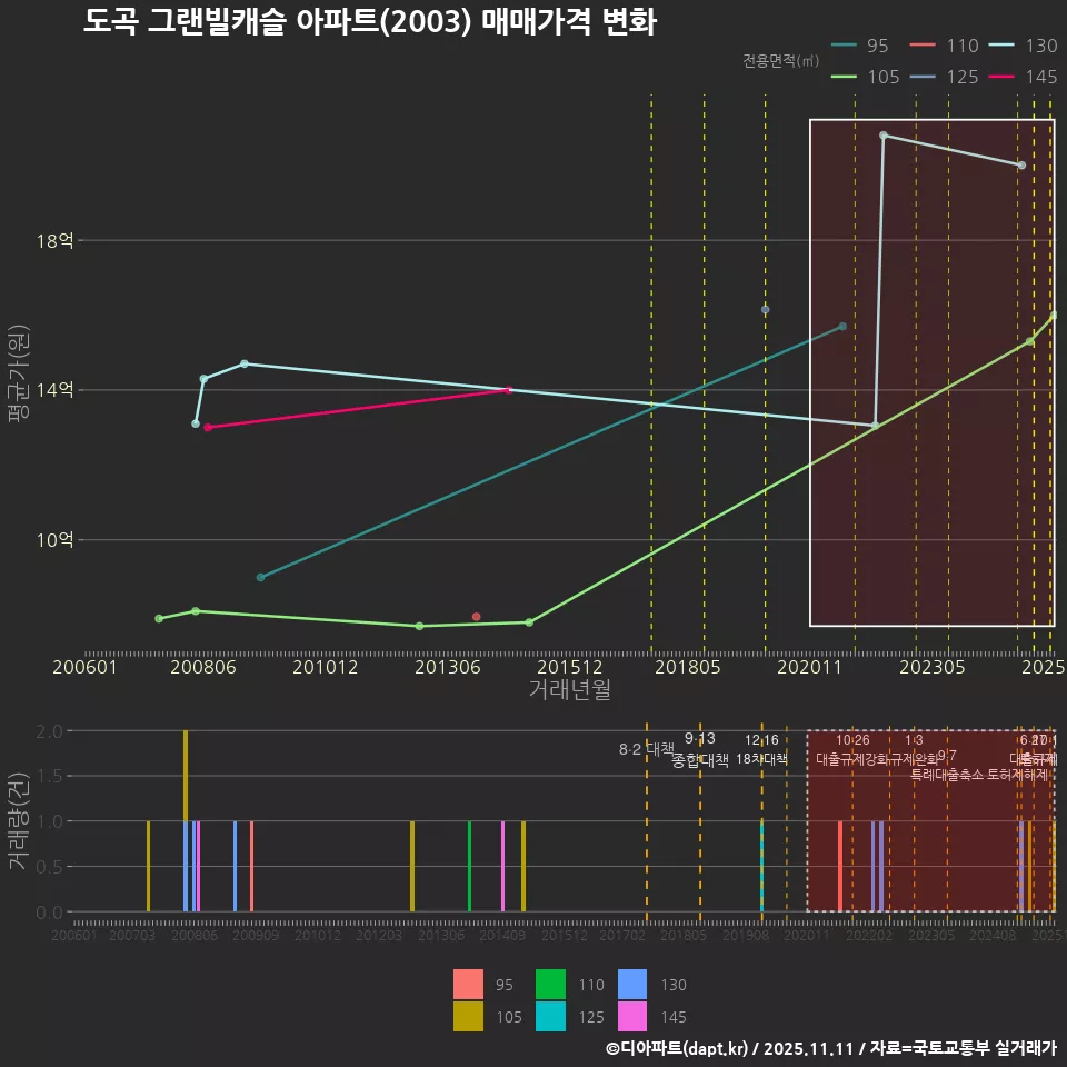 도곡 그랜빌캐슬 아파트(2003) 매매가격 변화
