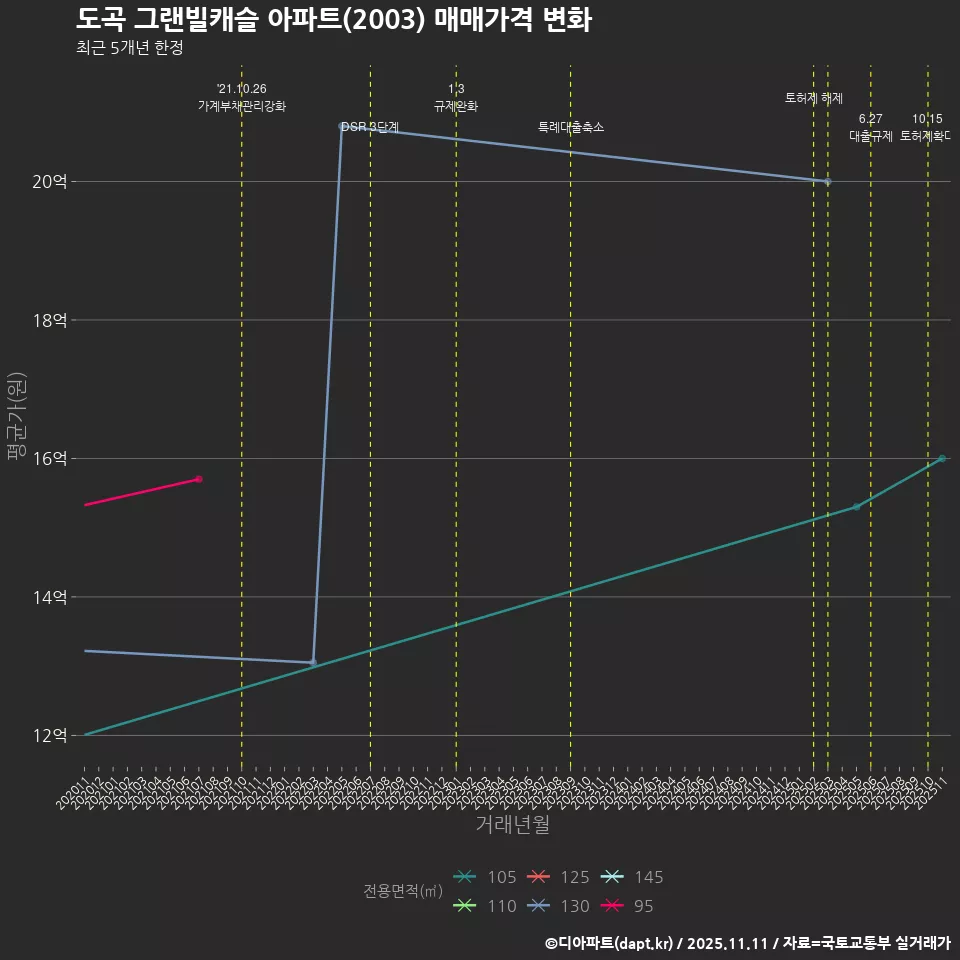 도곡 그랜빌캐슬 아파트(2003) 매매가격 변화
