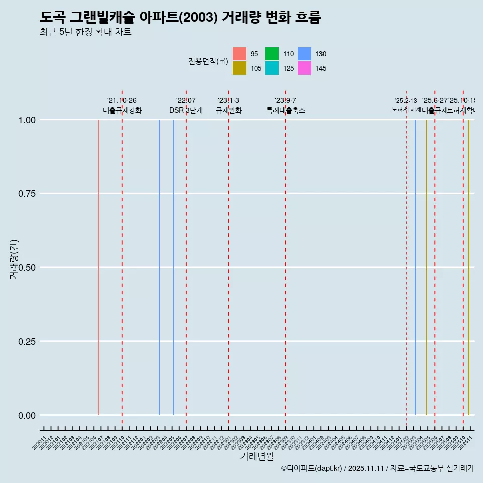 도곡 그랜빌캐슬 아파트(2003) 거래량 변화 흐름