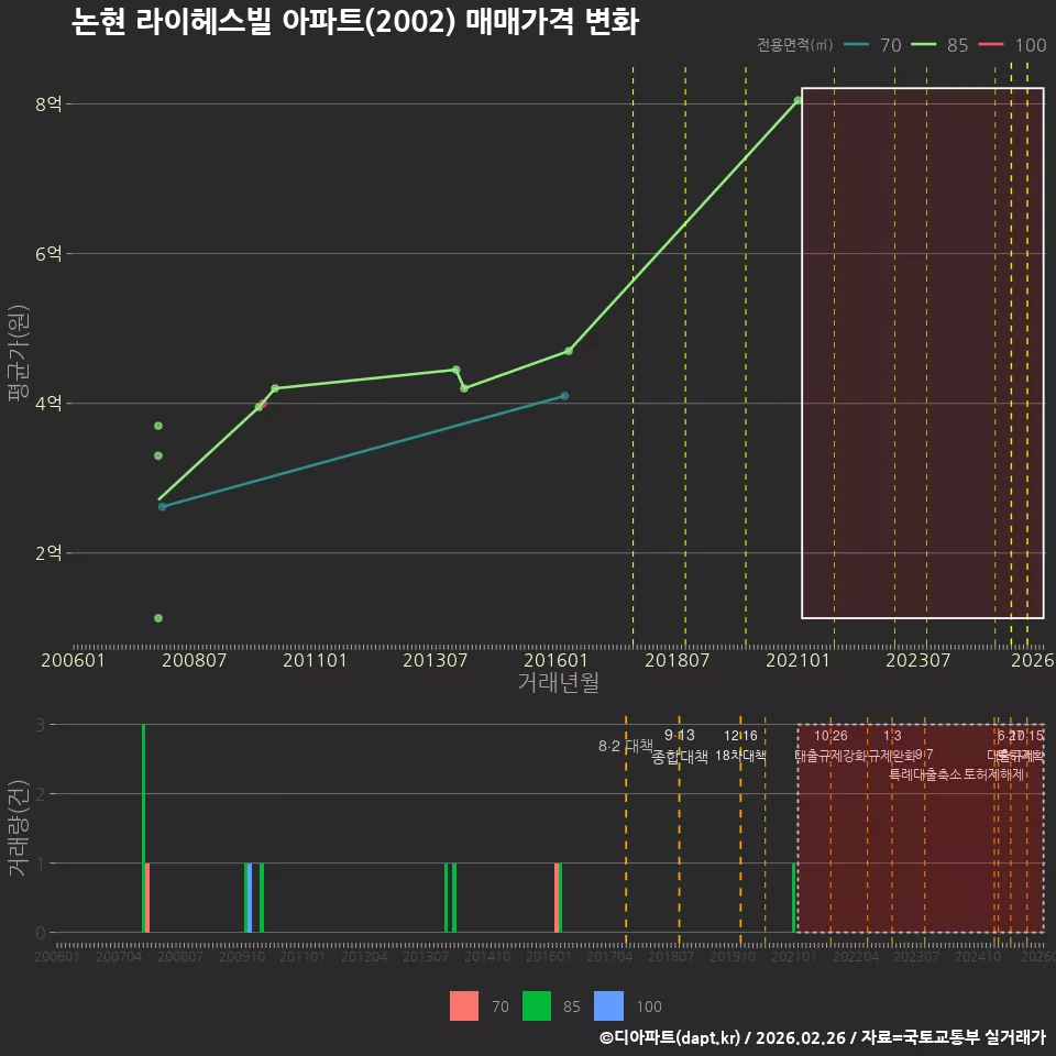 논현 라이헤스빌 아파트(2002) 매매가격 변화
