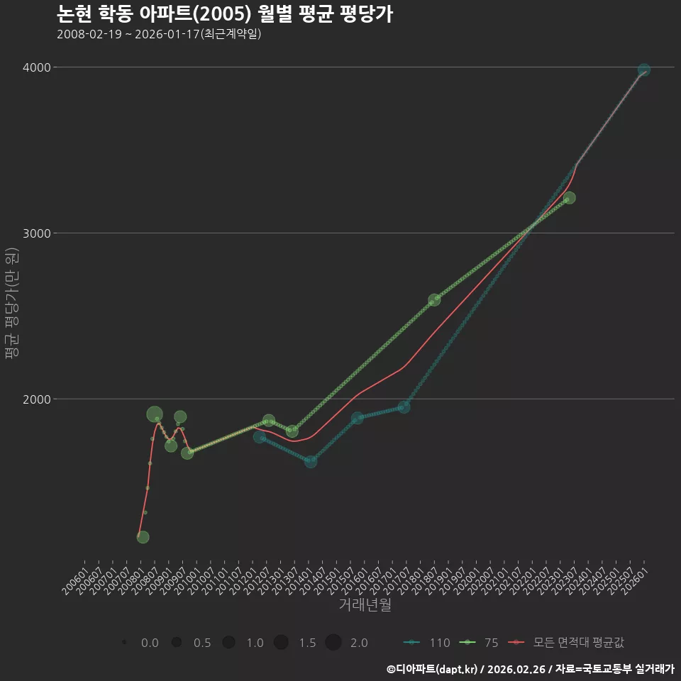 논현 학동 아파트(2005) 월별 평균 평당가