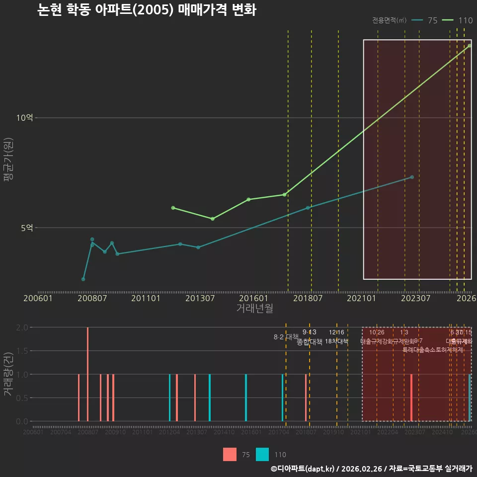 논현 학동 아파트(2005) 매매가격 변화