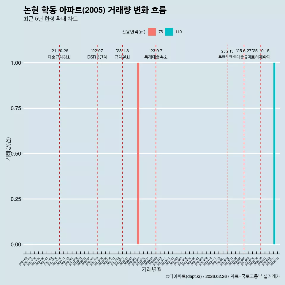 논현 학동 아파트(2005) 거래량 변화 흐름