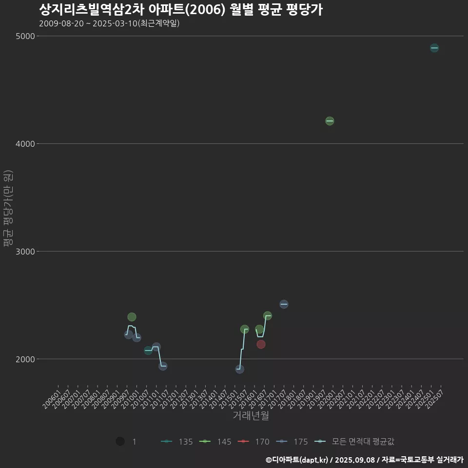 상지리츠빌역삼2차 아파트(2006) 월별 평균 평당가