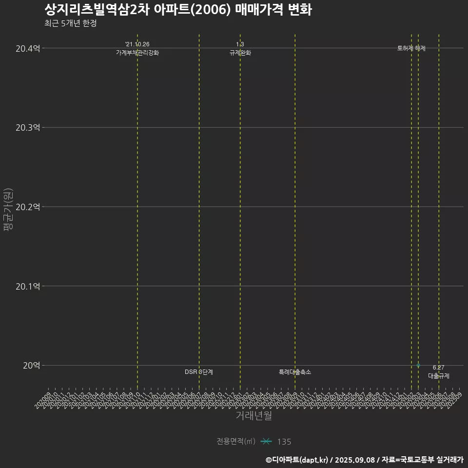 상지리츠빌역삼2차 아파트(2006) 매매가격 변화