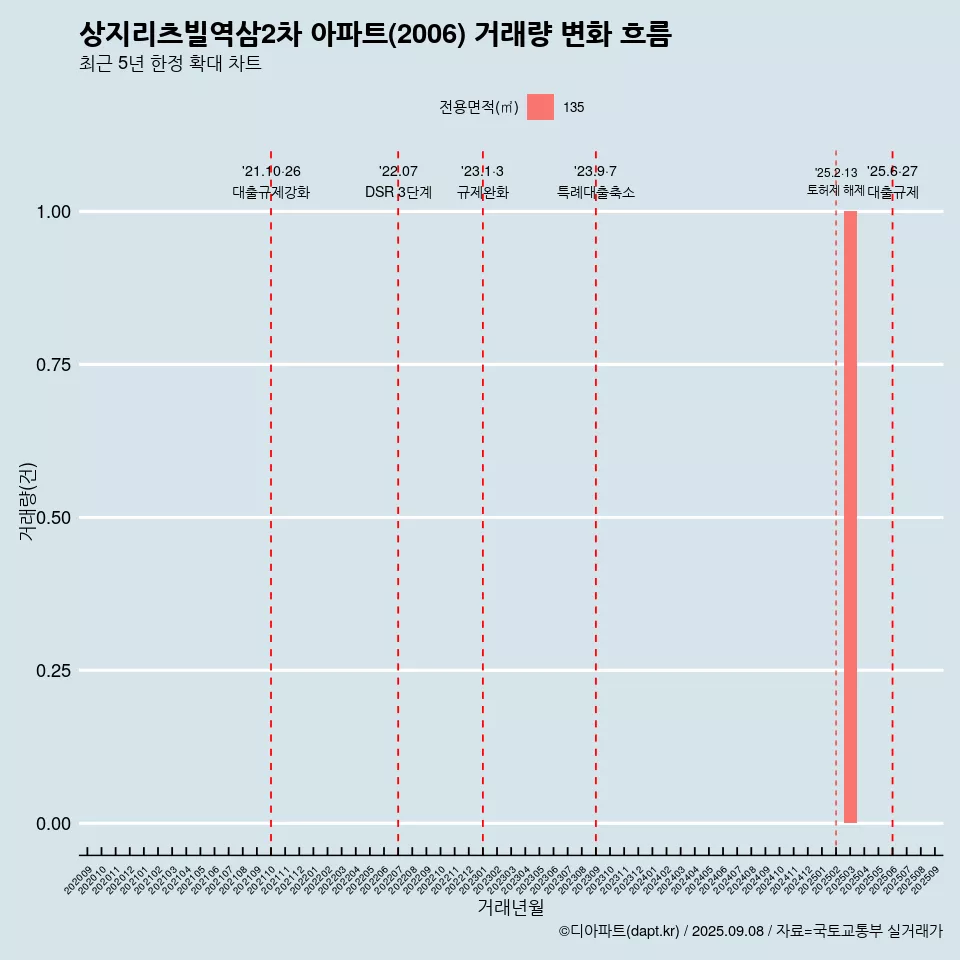 상지리츠빌역삼2차 아파트(2006) 거래량 변화 흐름
