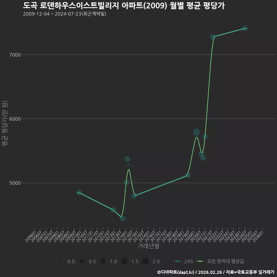 도곡 로덴하우스이스트빌리지 아파트(2009) 월별 평균 평당가