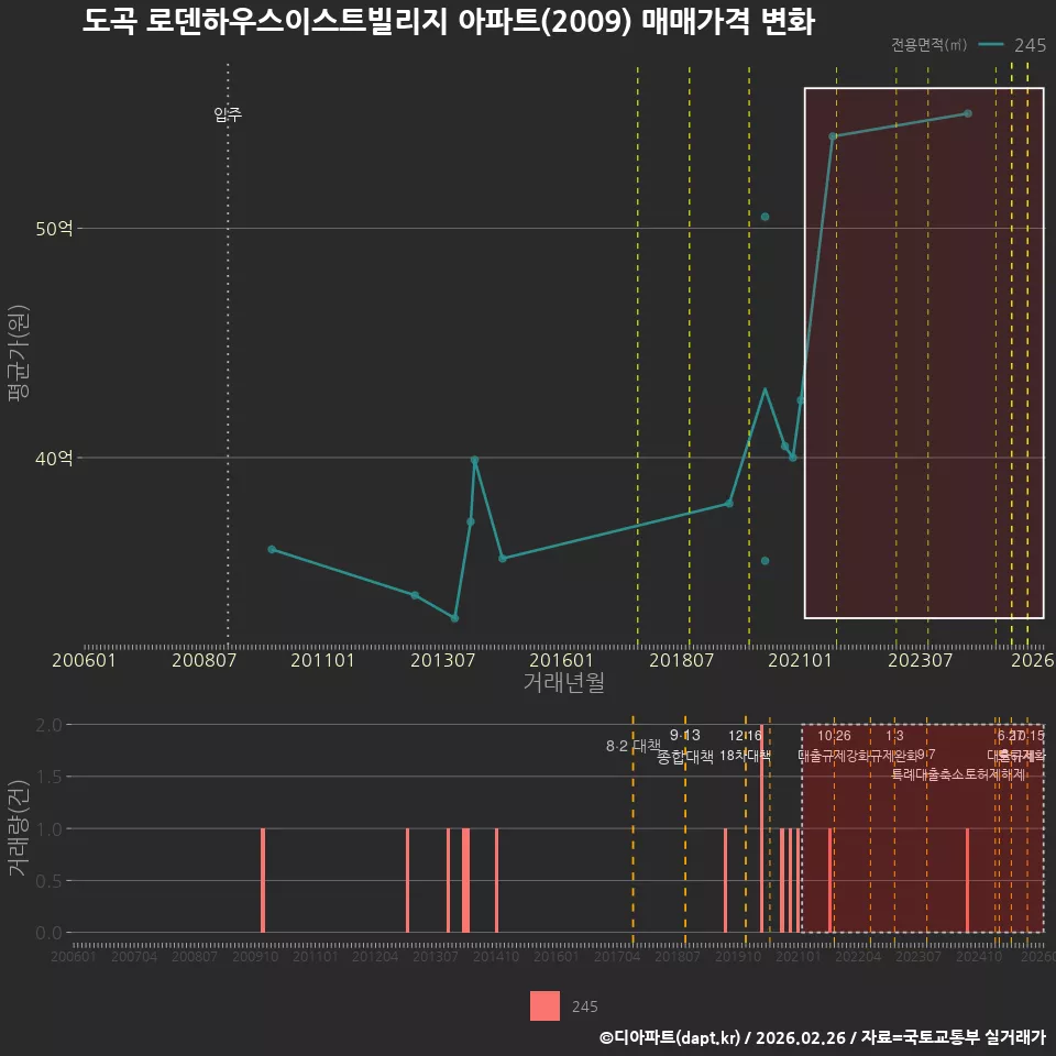 도곡 로덴하우스이스트빌리지 아파트(2009) 매매가격 변화