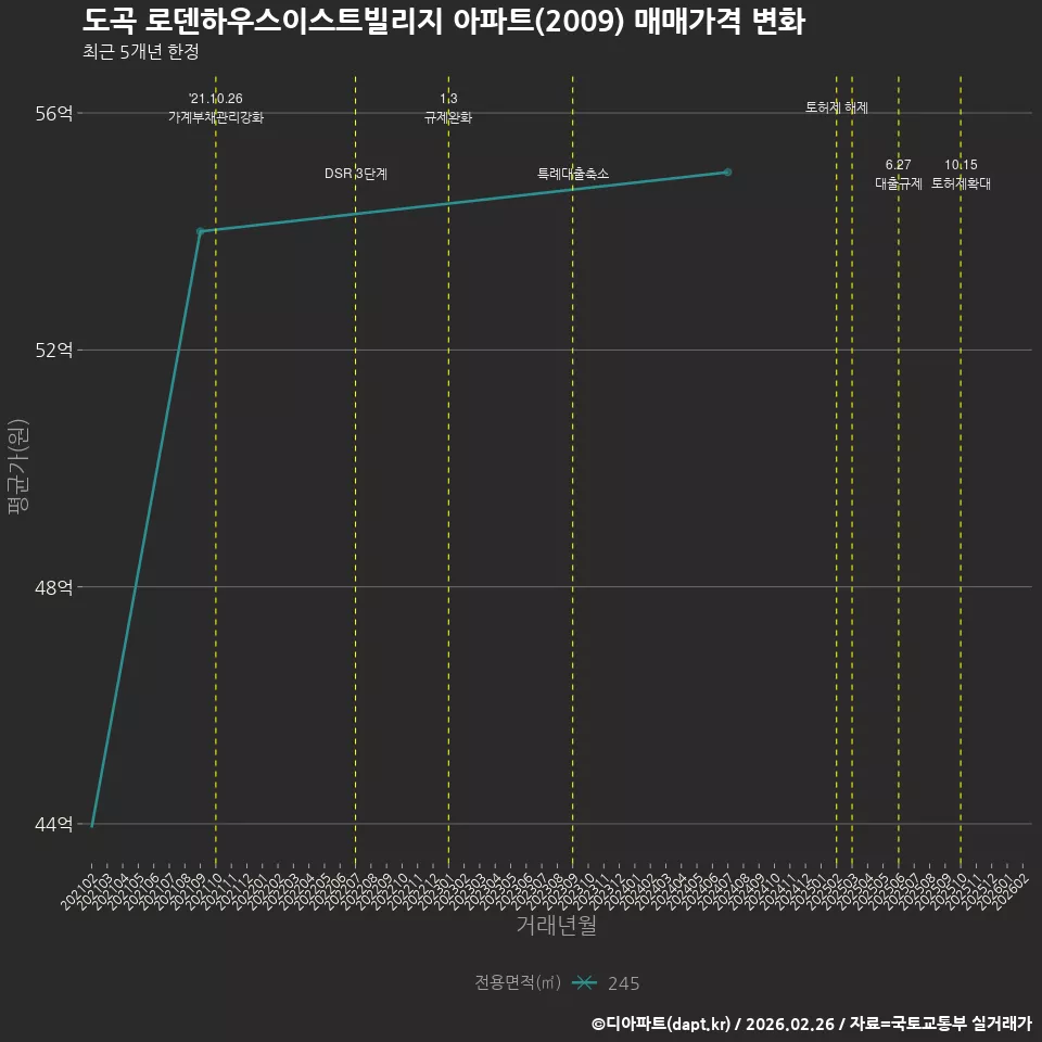 도곡 로덴하우스이스트빌리지 아파트(2009) 매매가격 변화