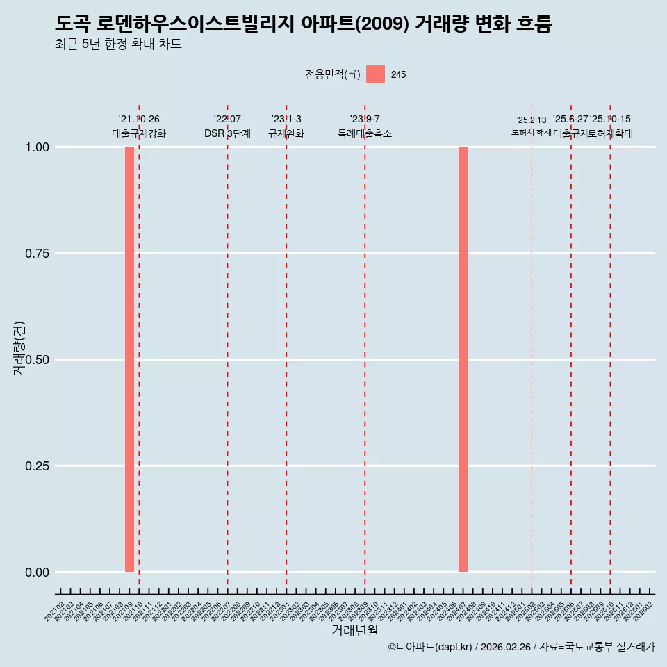 도곡 로덴하우스이스트빌리지 아파트(2009) 거래량 변화 흐름