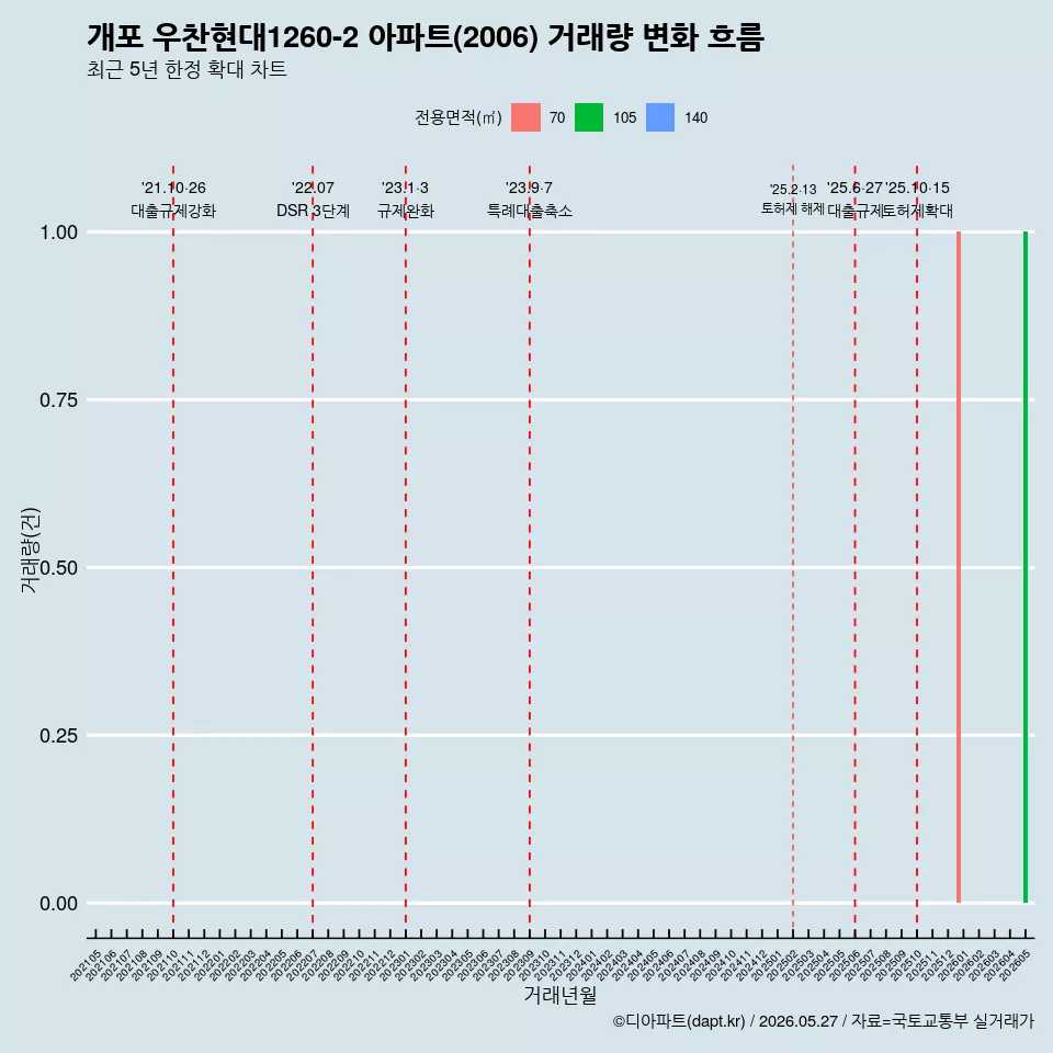개포 우찬현대1260-2 아파트(2006) 거래량 변화 흐름