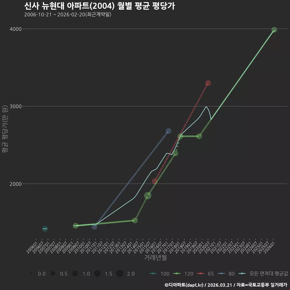 신사 뉴현대 아파트(2004) 월별 평균 평당가
