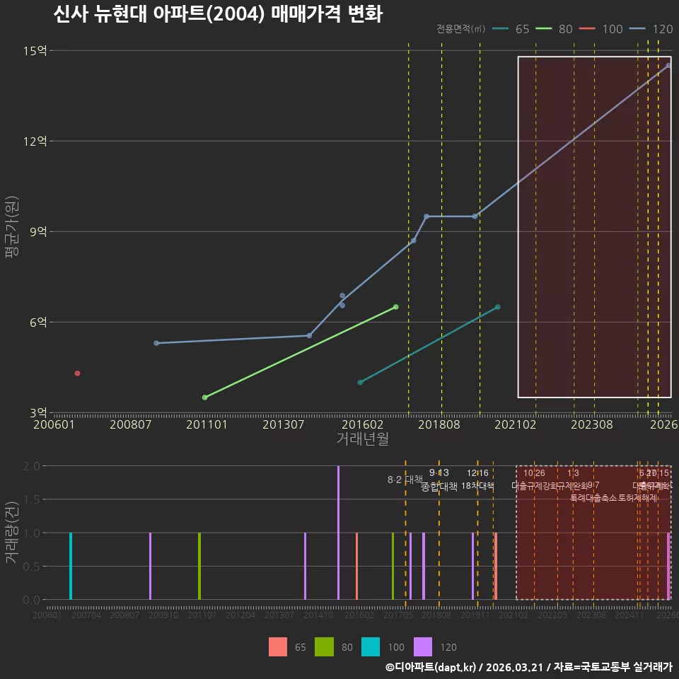 신사 뉴현대 아파트(2004) 매매가격 변화