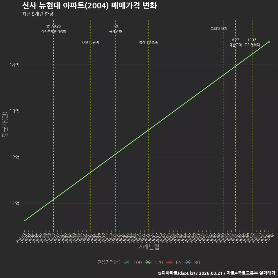 신사 뉴현대 아파트(2004) 매매가격 변화