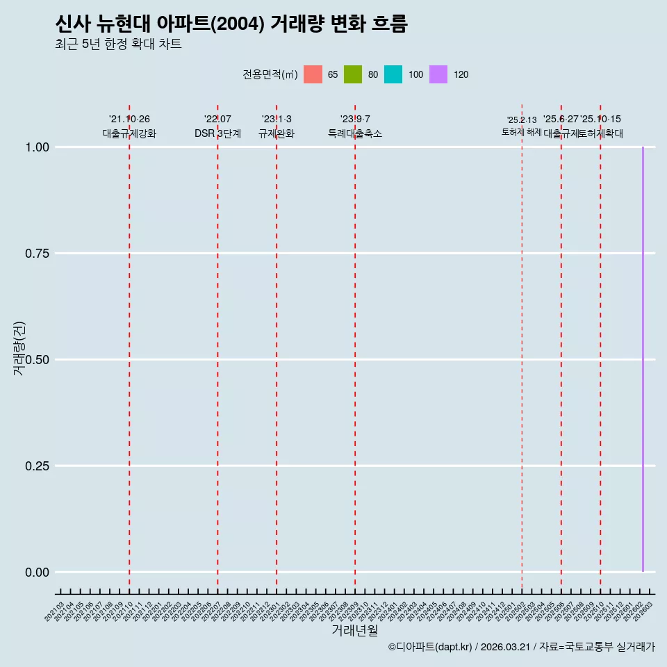신사 뉴현대 아파트(2004) 거래량 변화 흐름
