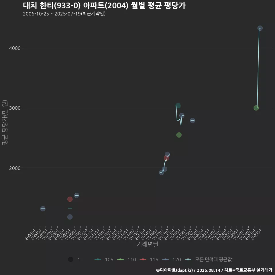 대치 한티(933-0) 아파트(2004) 월별 평균 평당가