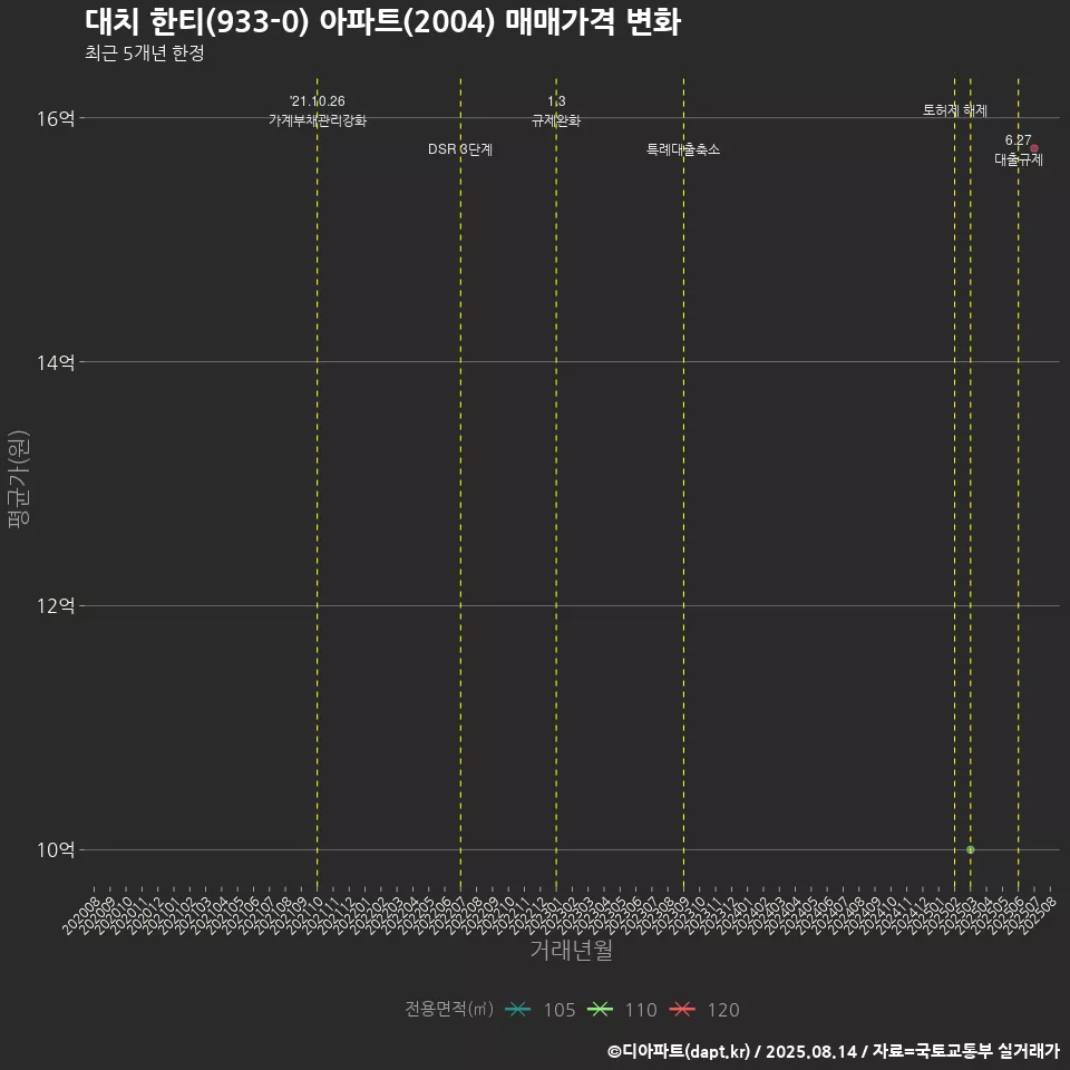 대치 한티(933-0) 아파트(2004) 매매가격 변화