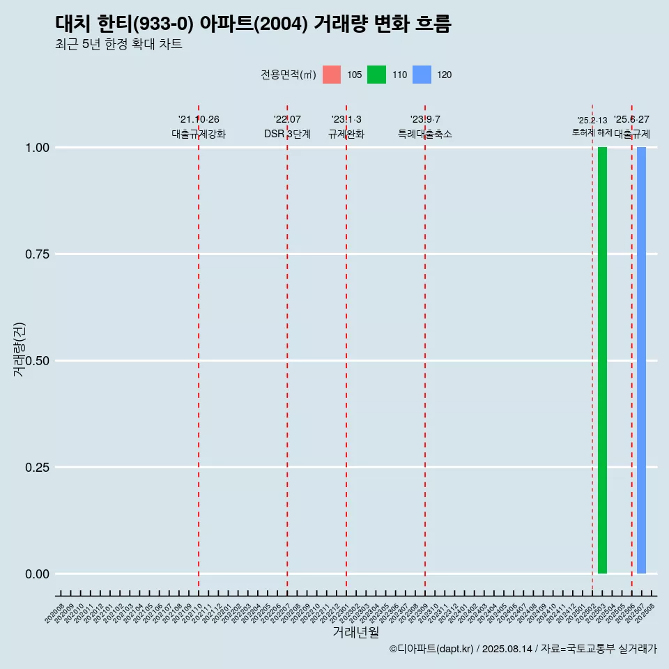 대치 한티(933-0) 아파트(2004) 거래량 변화 흐름