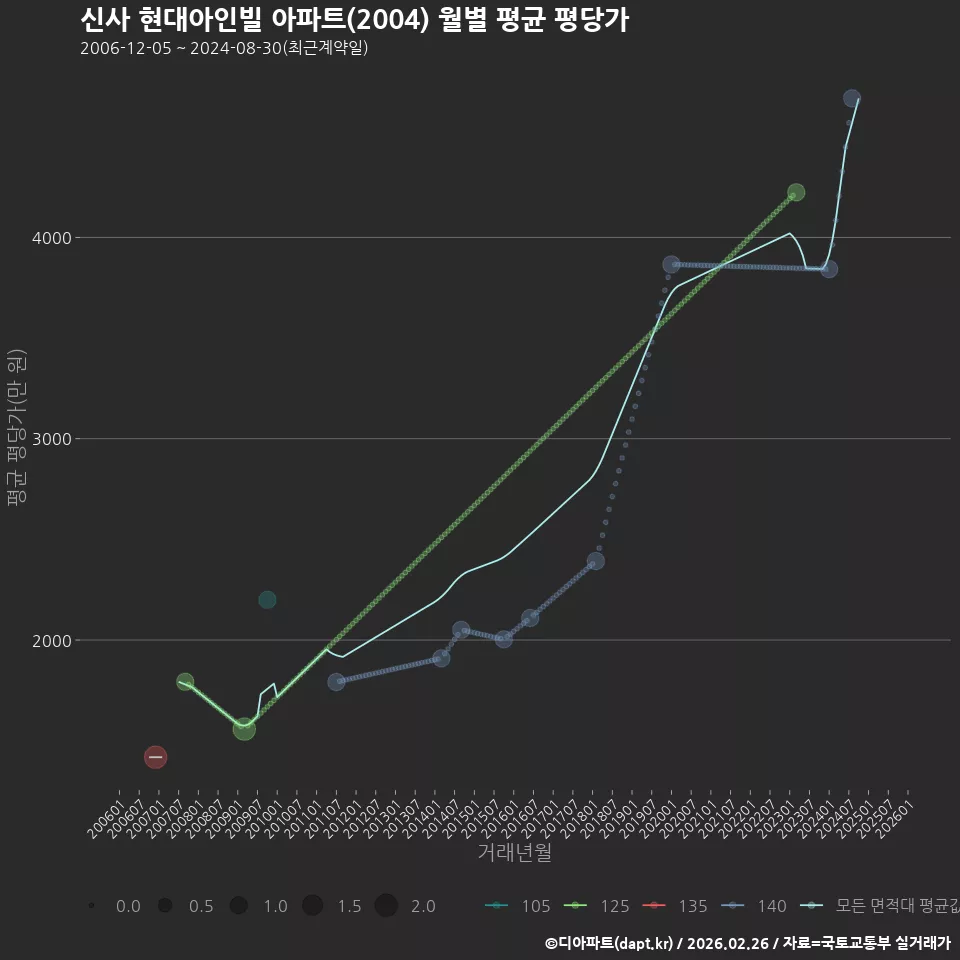 신사 현대아인빌 아파트(2004) 월별 평균 평당가